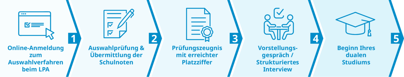 Grafikk zum Bewerbungsprozess nichttechnischer Bereich