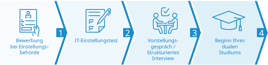 Schaubild zum Bewerbungsprozess
