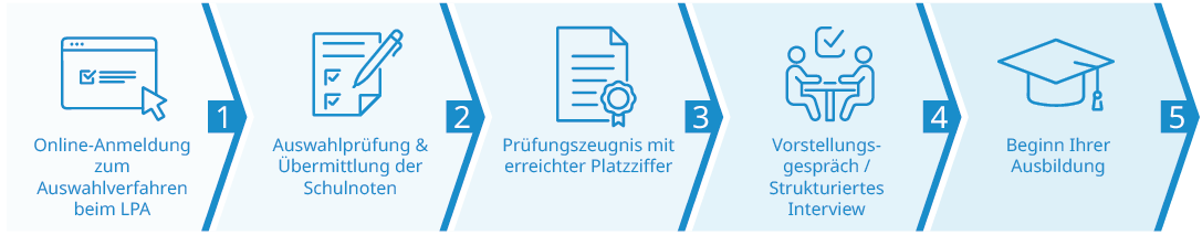 Grafik des Bewerbungsprozesses