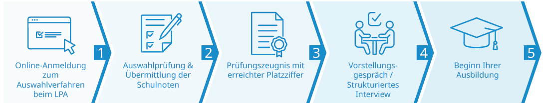 Grafik des Bewerbungsprozesses