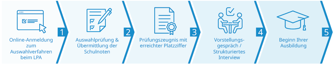 Grafik des Bewerbungsprozesses