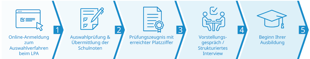 Grafik des Bewerbungsprozesses