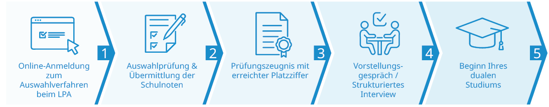 Schaubild Bewerbungsprozess