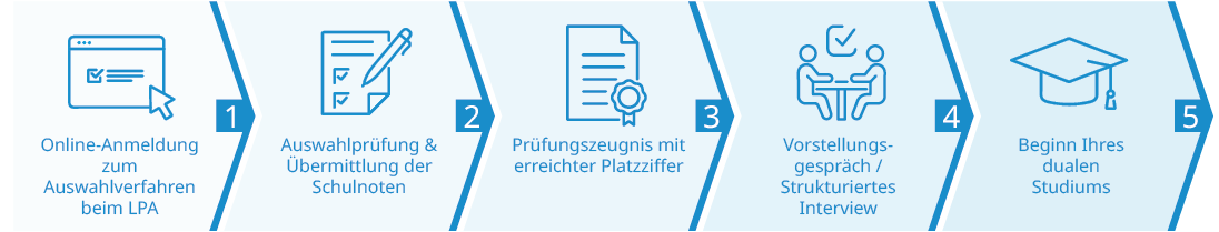 Schaubild Bewerbungsprozess