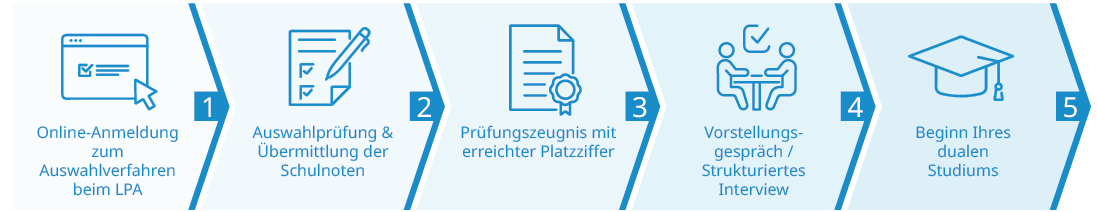 Schaubild Bewerbungsprozess