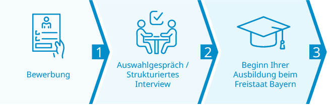 Grafik des Bewerbungsprozesses